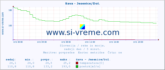 POVPREČJE :: Sava - Jesenice/Dol. :: temperatura | pretok | višina :: zadnji dan / 5 minut.