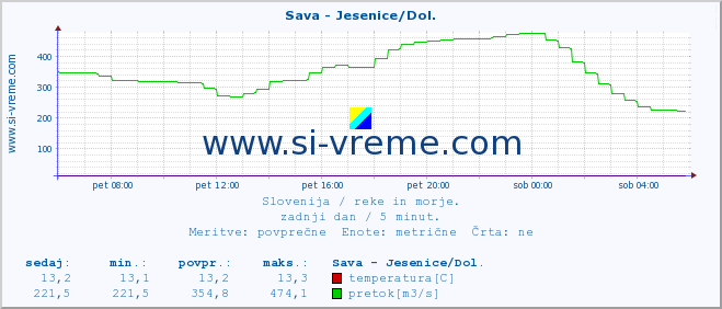 POVPREČJE :: Sava - Jesenice/Dol. :: temperatura | pretok | višina :: zadnji dan / 5 minut.