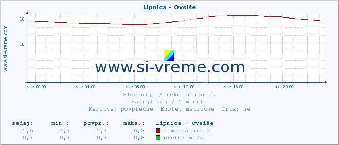 POVPREČJE :: Lipnica - Ovsiše :: temperatura | pretok | višina :: zadnji dan / 5 minut.