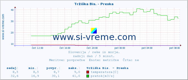 POVPREČJE :: Tržiška Bis. - Preska :: temperatura | pretok | višina :: zadnji dan / 5 minut.