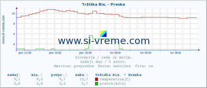 POVPREČJE :: Tržiška Bis. - Preska :: temperatura | pretok | višina :: zadnji dan / 5 minut.