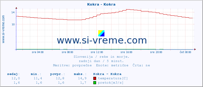 POVPREČJE :: Kokra - Kokra :: temperatura | pretok | višina :: zadnji dan / 5 minut.