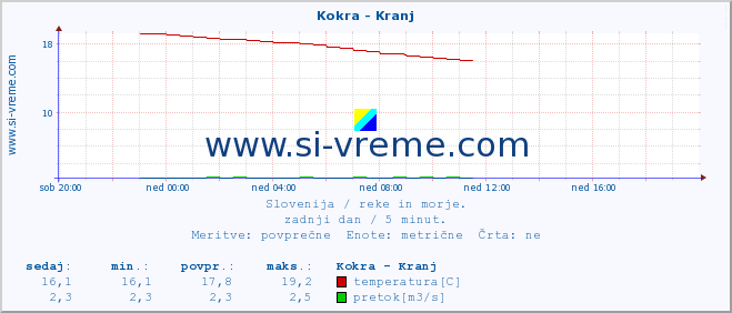 POVPREČJE :: Kokra - Kranj :: temperatura | pretok | višina :: zadnji dan / 5 minut.