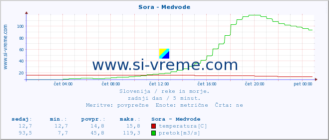 POVPREČJE :: Sora - Medvode :: temperatura | pretok | višina :: zadnji dan / 5 minut.