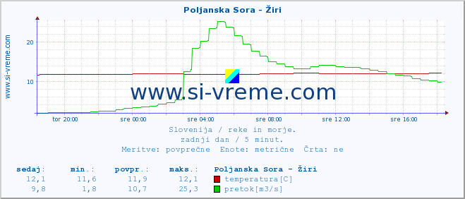 POVPREČJE :: Poljanska Sora - Žiri :: temperatura | pretok | višina :: zadnji dan / 5 minut.