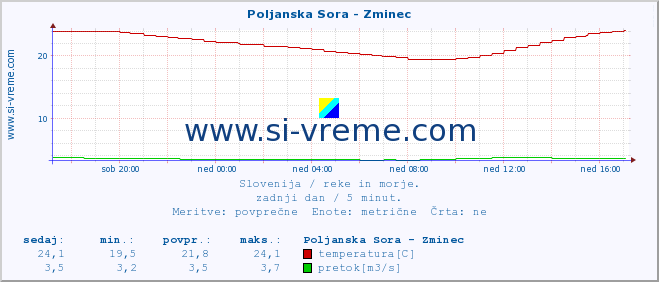 POVPREČJE :: Poljanska Sora - Zminec :: temperatura | pretok | višina :: zadnji dan / 5 minut.