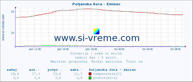 POVPREČJE :: Poljanska Sora - Zminec :: temperatura | pretok | višina :: zadnji dan / 5 minut.