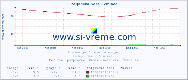 POVPREČJE :: Poljanska Sora - Zminec :: temperatura | pretok | višina :: zadnji dan / 5 minut.