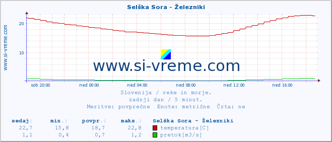 POVPREČJE :: Selška Sora - Železniki :: temperatura | pretok | višina :: zadnji dan / 5 minut.