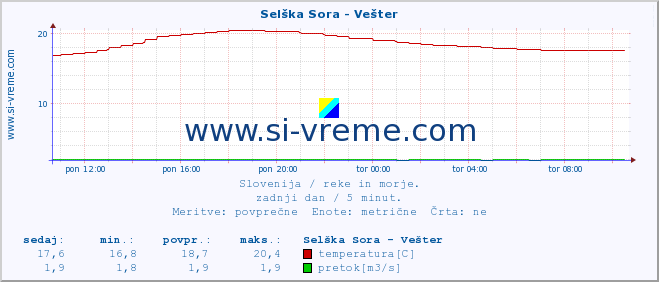 POVPREČJE :: Selška Sora - Vešter :: temperatura | pretok | višina :: zadnji dan / 5 minut.