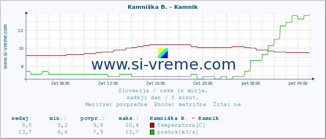 POVPREČJE :: Kamniška B. - Kamnik :: temperatura | pretok | višina :: zadnji dan / 5 minut.