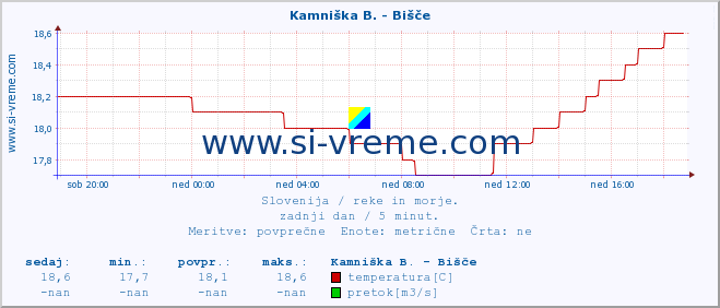 POVPREČJE :: Kamniška B. - Bišče :: temperatura | pretok | višina :: zadnji dan / 5 minut.