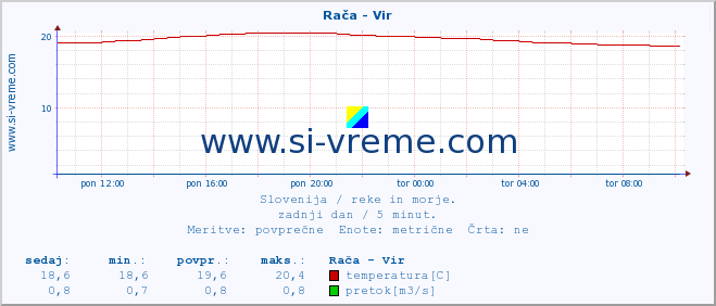 POVPREČJE :: Rača - Vir :: temperatura | pretok | višina :: zadnji dan / 5 minut.