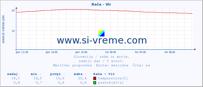 POVPREČJE :: Rača - Vir :: temperatura | pretok | višina :: zadnji dan / 5 minut.