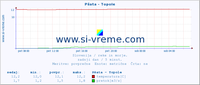 POVPREČJE :: Pšata - Topole :: temperatura | pretok | višina :: zadnji dan / 5 minut.