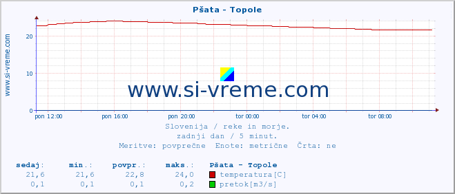 POVPREČJE :: Pšata - Topole :: temperatura | pretok | višina :: zadnji dan / 5 minut.