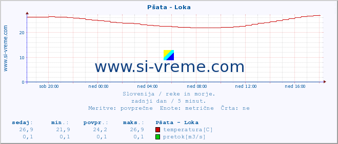 POVPREČJE :: Pšata - Loka :: temperatura | pretok | višina :: zadnji dan / 5 minut.