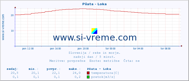 POVPREČJE :: Pšata - Loka :: temperatura | pretok | višina :: zadnji dan / 5 minut.