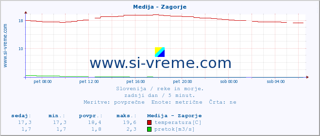 POVPREČJE :: Medija - Zagorje :: temperatura | pretok | višina :: zadnji dan / 5 minut.