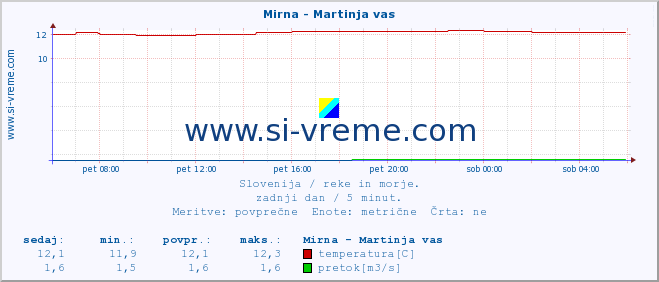 POVPREČJE :: Mirna - Martinja vas :: temperatura | pretok | višina :: zadnji dan / 5 minut.