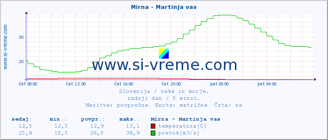 POVPREČJE :: Mirna - Martinja vas :: temperatura | pretok | višina :: zadnji dan / 5 minut.