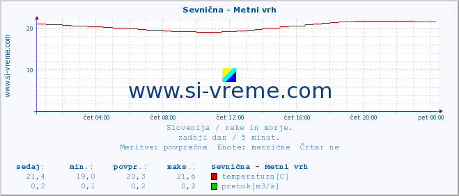 POVPREČJE :: Sevnična - Metni vrh :: temperatura | pretok | višina :: zadnji dan / 5 minut.