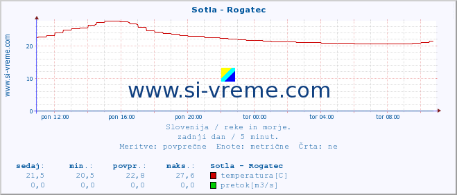 POVPREČJE :: Sotla - Rogatec :: temperatura | pretok | višina :: zadnji dan / 5 minut.