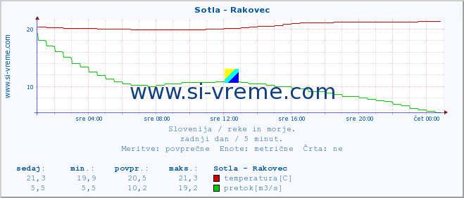 POVPREČJE :: Sotla - Rakovec :: temperatura | pretok | višina :: zadnji dan / 5 minut.