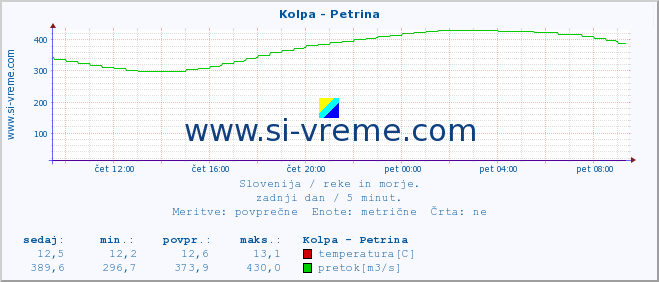 POVPREČJE :: Kolpa - Petrina :: temperatura | pretok | višina :: zadnji dan / 5 minut.