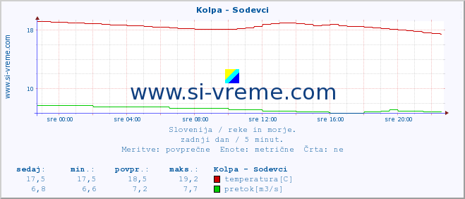 POVPREČJE :: Kolpa - Sodevci :: temperatura | pretok | višina :: zadnji dan / 5 minut.