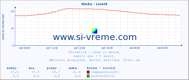 POVPREČJE :: Rinža - Livold :: temperatura | pretok | višina :: zadnji dan / 5 minut.