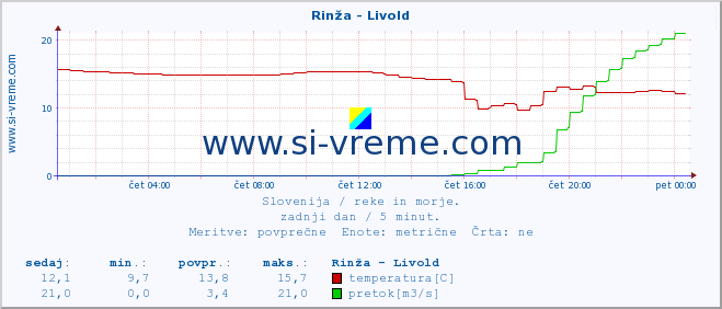 POVPREČJE :: Rinža - Livold :: temperatura | pretok | višina :: zadnji dan / 5 minut.