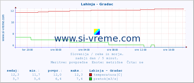 POVPREČJE :: Lahinja - Gradac :: temperatura | pretok | višina :: zadnji dan / 5 minut.