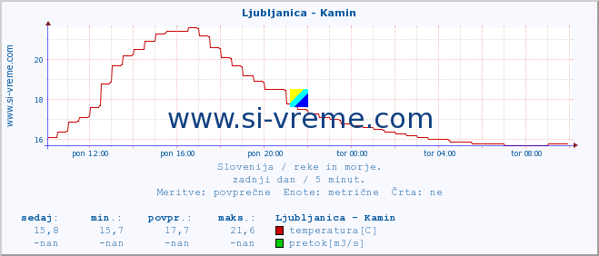 POVPREČJE :: Ljubljanica - Kamin :: temperatura | pretok | višina :: zadnji dan / 5 minut.