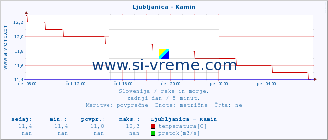 POVPREČJE :: Ljubljanica - Kamin :: temperatura | pretok | višina :: zadnji dan / 5 minut.