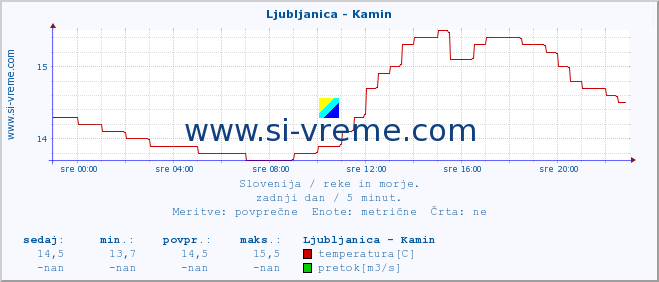 POVPREČJE :: Ljubljanica - Kamin :: temperatura | pretok | višina :: zadnji dan / 5 minut.