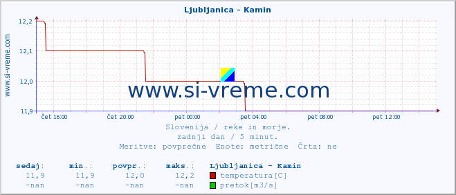 POVPREČJE :: Ljubljanica - Kamin :: temperatura | pretok | višina :: zadnji dan / 5 minut.