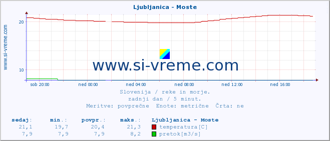 POVPREČJE :: Ljubljanica - Moste :: temperatura | pretok | višina :: zadnji dan / 5 minut.