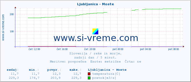 POVPREČJE :: Ljubljanica - Moste :: temperatura | pretok | višina :: zadnji dan / 5 minut.