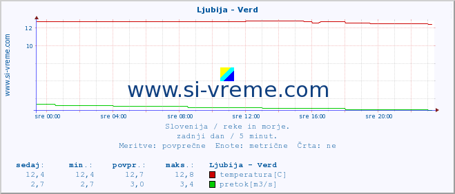 POVPREČJE :: Ljubija - Verd :: temperatura | pretok | višina :: zadnji dan / 5 minut.