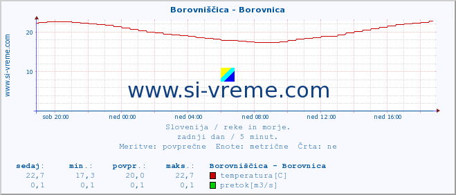 POVPREČJE :: Borovniščica - Borovnica :: temperatura | pretok | višina :: zadnji dan / 5 minut.