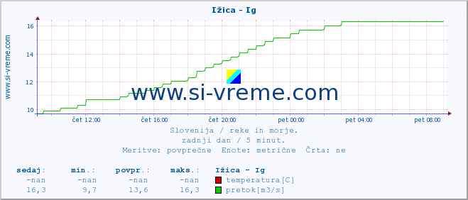 POVPREČJE :: Ižica - Ig :: temperatura | pretok | višina :: zadnji dan / 5 minut.