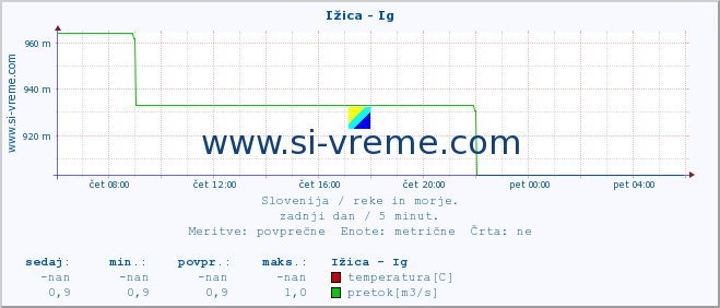 POVPREČJE :: Ižica - Ig :: temperatura | pretok | višina :: zadnji dan / 5 minut.