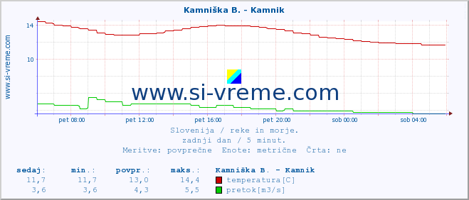 POVPREČJE :: Stržen - Dol. Jezero :: temperatura | pretok | višina :: zadnji dan / 5 minut.