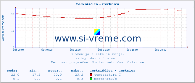 POVPREČJE :: Cerkniščica - Cerknica :: temperatura | pretok | višina :: zadnji dan / 5 minut.