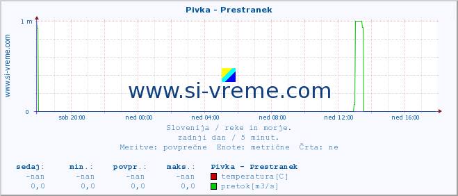 POVPREČJE :: Pivka - Prestranek :: temperatura | pretok | višina :: zadnji dan / 5 minut.