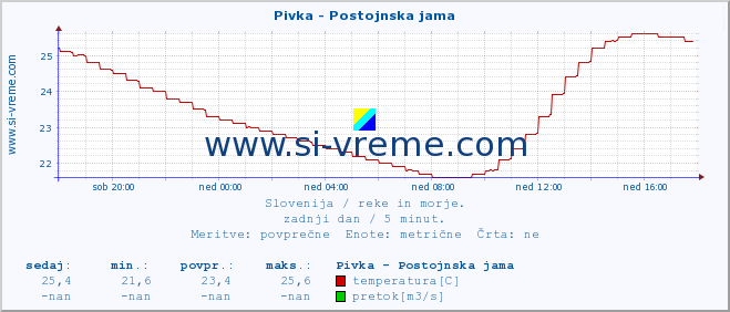 POVPREČJE :: Pivka - Postojnska jama :: temperatura | pretok | višina :: zadnji dan / 5 minut.