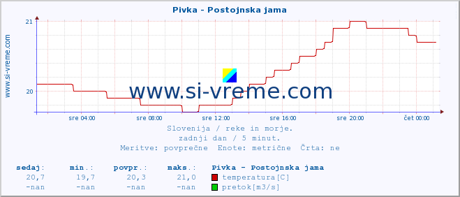 POVPREČJE :: Pivka - Postojnska jama :: temperatura | pretok | višina :: zadnji dan / 5 minut.