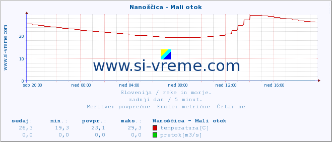 POVPREČJE :: Nanoščica - Mali otok :: temperatura | pretok | višina :: zadnji dan / 5 minut.