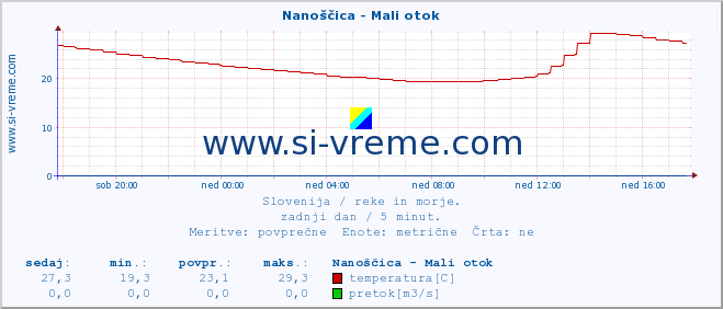 POVPREČJE :: Nanoščica - Mali otok :: temperatura | pretok | višina :: zadnji dan / 5 minut.